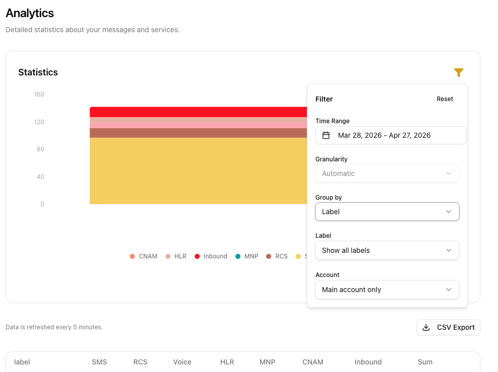 Analytics page with Group by set to Label and a stacked bar chart of label-grouped traffic